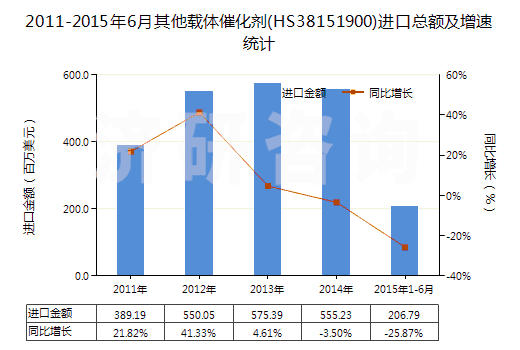 2011-2015年6月其他載體催化劑(HS38151900)進口總額及增速統(tǒng)計